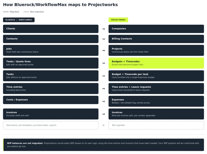 how bluerock/wfm maps to projectworks