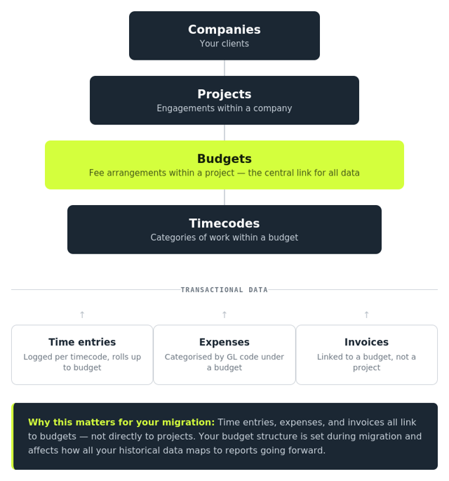 Companies are your clients. Every piece of work sits under a company. Projects sit under each company. A project is a piece of work you are delivering for that client. Budgets sit under each project. A budget tracks either time or expenses, and is what drives your invoicing. Each budget becomes an invoice line when you bill. Timecodes sit under budgets. These are what your team logs their time against day to day.