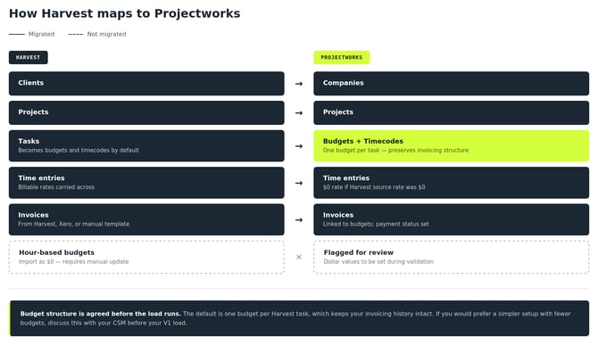 how harvest maps to projectworks