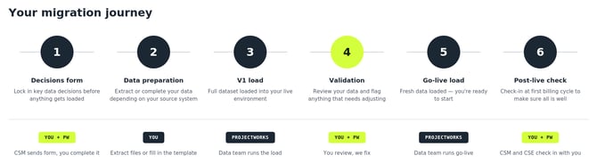 your migration journey