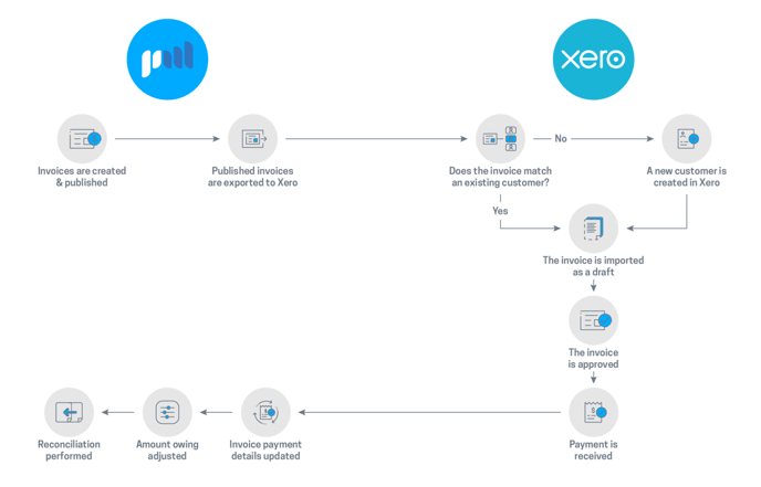 Projectworks and Xero process flow diagram