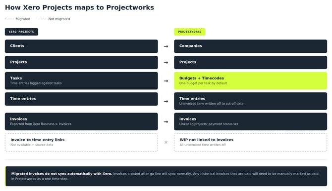 how xero projects maps to projectworks