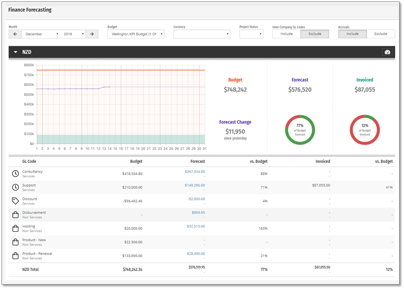 the finance forecasting screen shows forecasts compared to organisation budgets